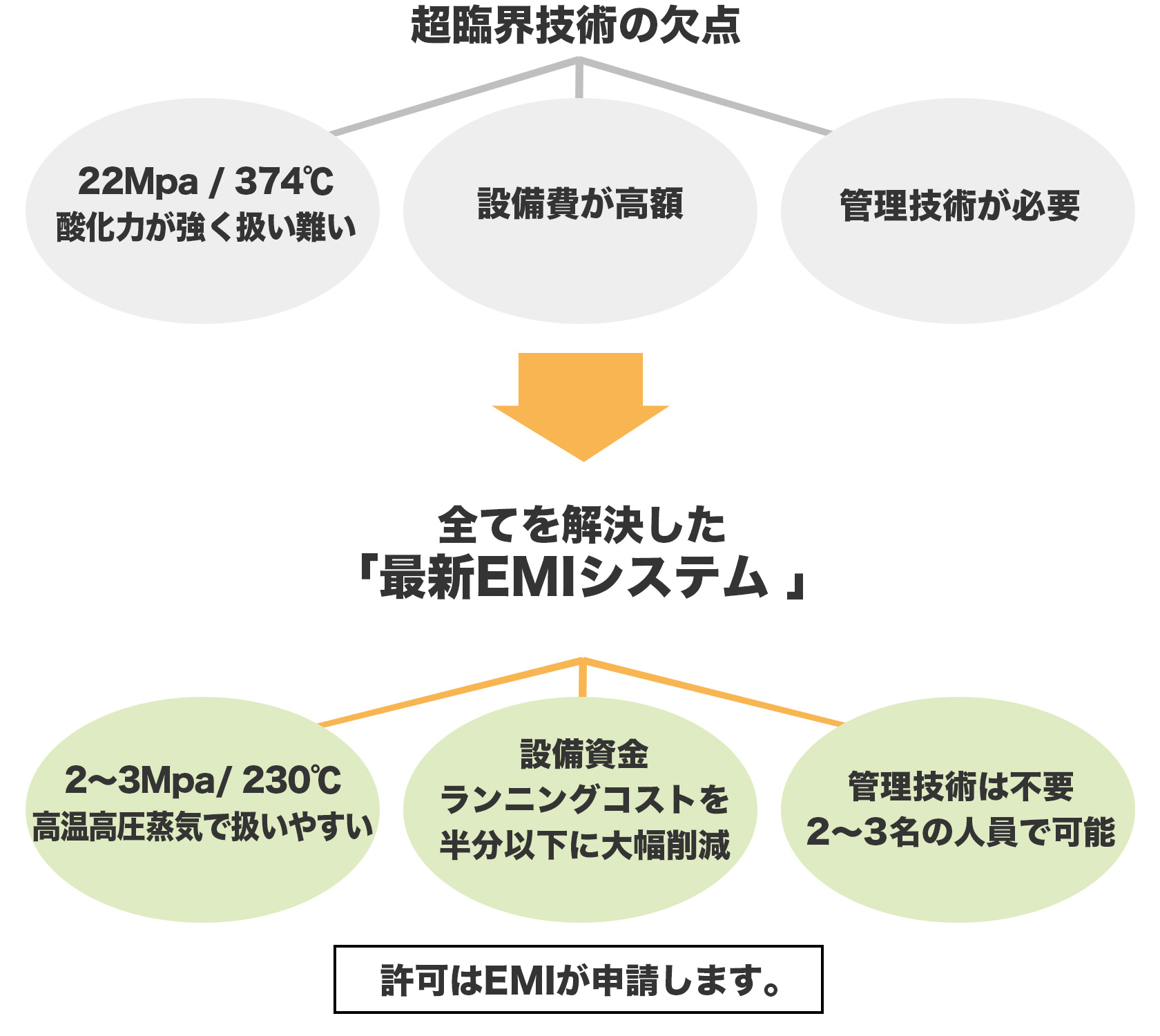臨界システムと、亜臨界水加水分解(高温高圧加水分解)装置EMIシステムの違い