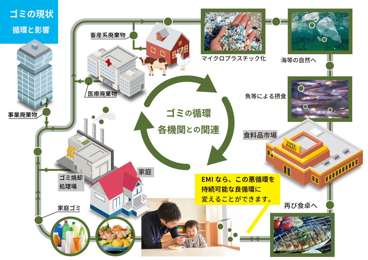 ゴミの現状　EMISYSTEM