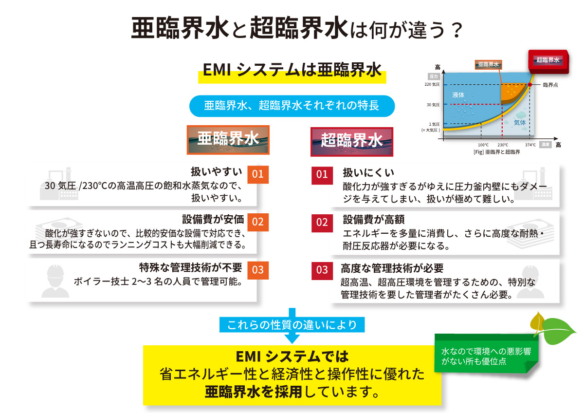 亜臨界と超臨界は何が違う　EMISYSTEM