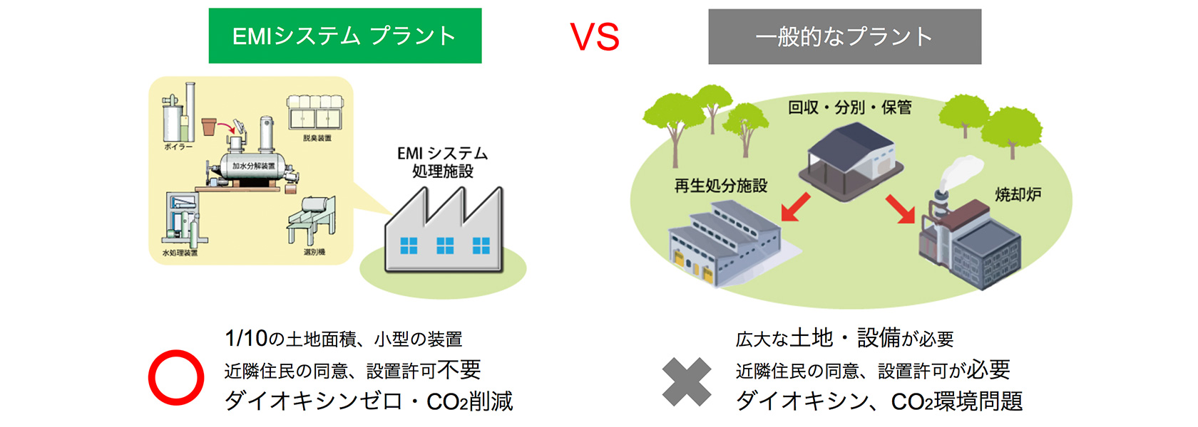 高温高圧加水分解・亜臨界水加水分解システムと、一般的なプラントとの比較