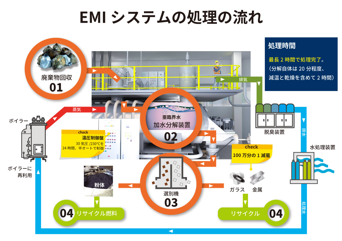 高温高圧加水分解・亜臨界水加水分解　EMIの流れ