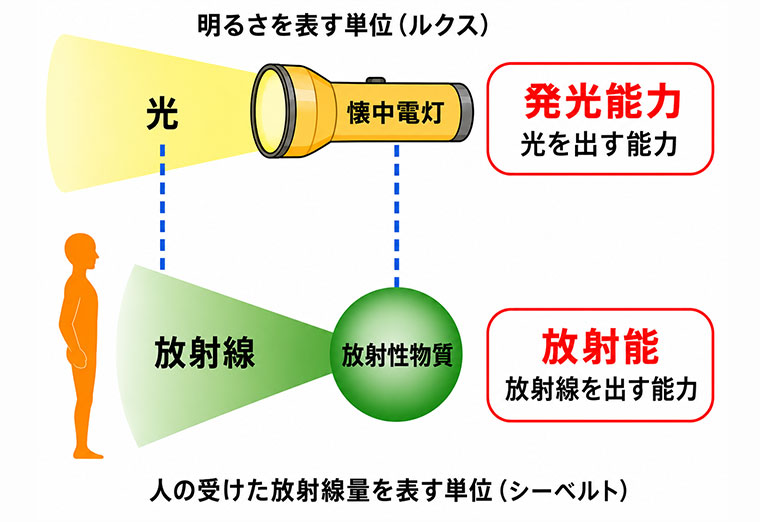 放射線と放射能の違いを説明する図