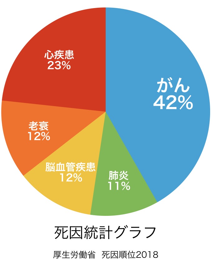 死因統計グラフ2018