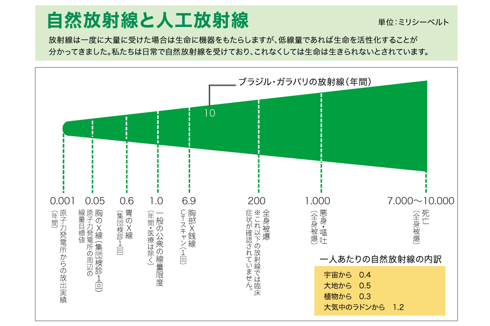 自然放射線と人工放射線