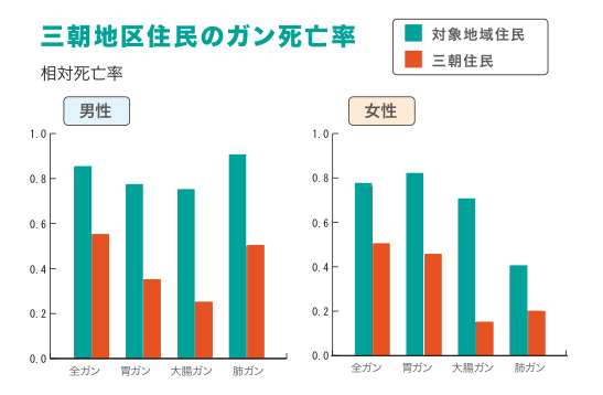 三朝住民の疫学データ